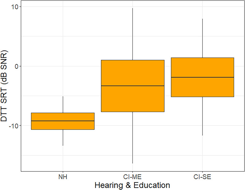 Measures of Speech Understanding in Noise for Young Children with a Cochlear Implant in Mainstream and Special Education.