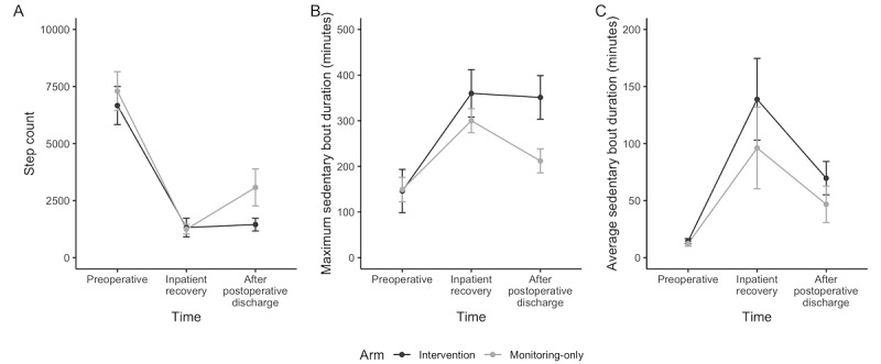 A Real-Time Mobile Intervention to Reduce Sedentary Behavior Before and After Cancer Surgery: Pilot Randomized Controlled Trial.