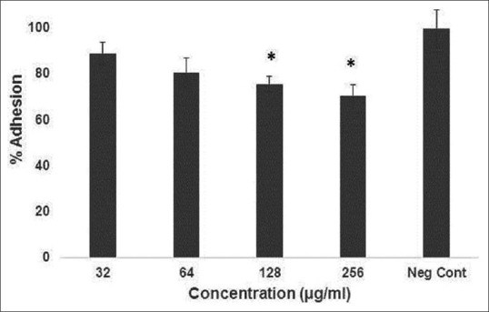 The Anti-Adhesion Effect of Nisin as a Robust Lantibiotic on the Colorectal Cancer Cells.