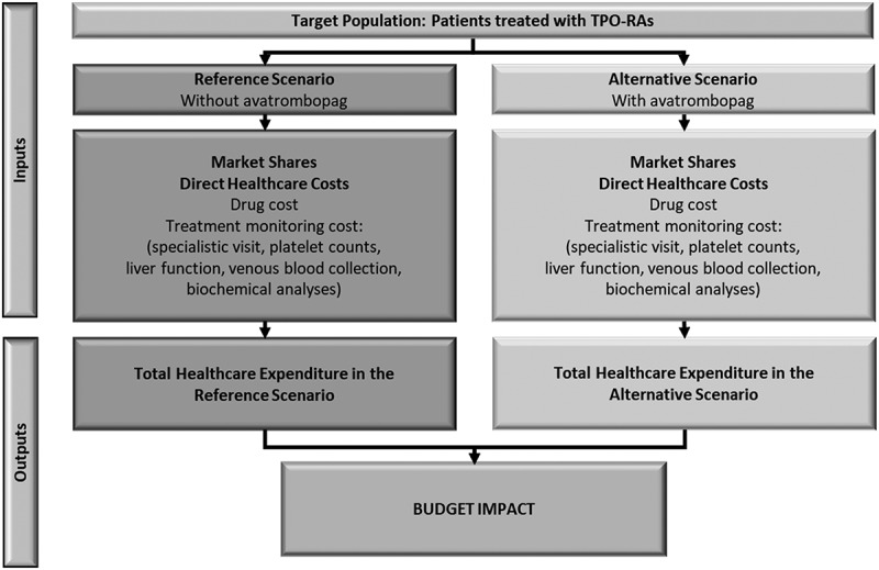 Budget impact analysis for avatrombopag in the treatment of chronic primary immune thrombocytopenia in adult patients refractory to other treatments.