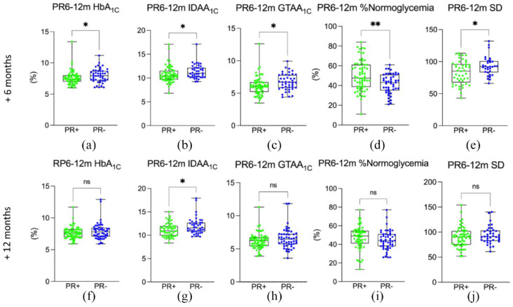 Influence of the occurrence and duration of partial remission on short-term metabolic control in type 1 diabetes: the DIABHONEY pediatric study.