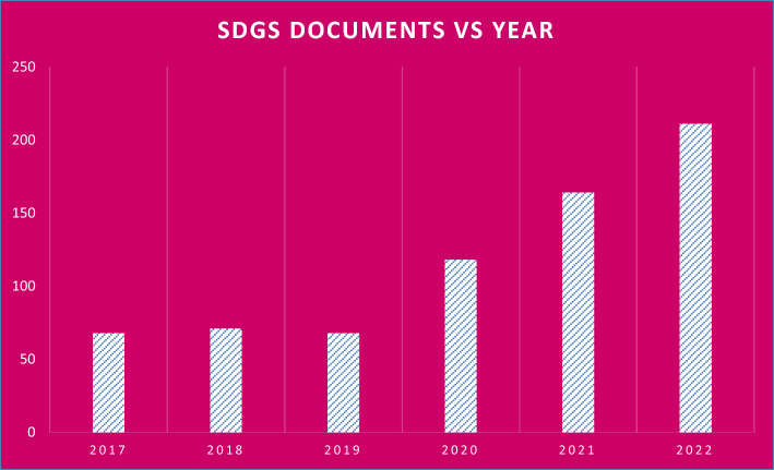 Analysing of the sustainable development goals in Damascus University during Syrian crisis using the strategy in the university and the bibliometrics data from SciVal.