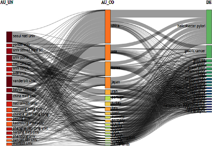 Global Trend on Machine Learning in <i>Helicobacter</i> within One Decade: A Scientometric Study.