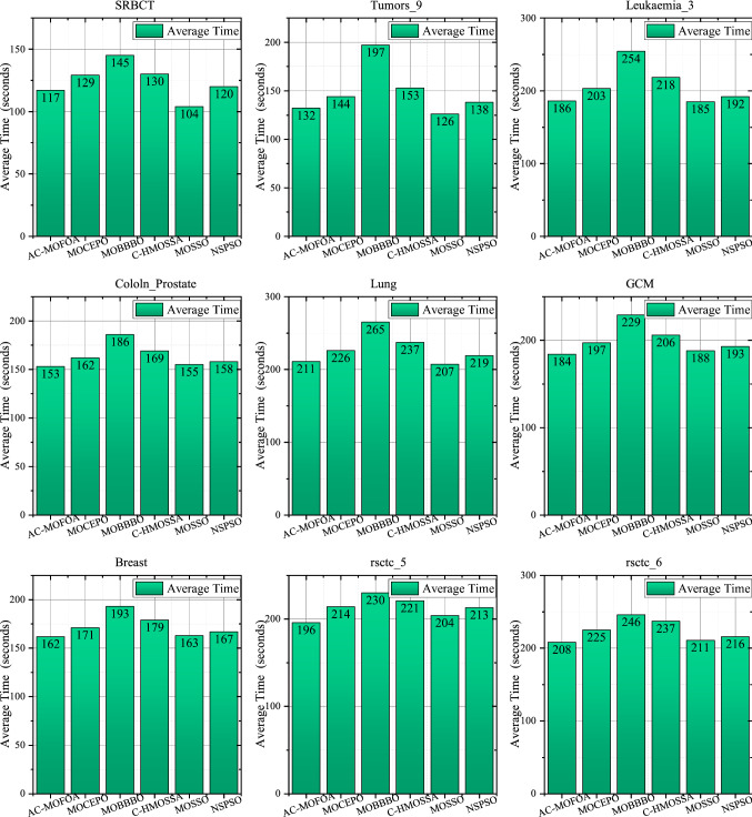 A novel bio-inspired hybrid multi-filter wrapper gene selection method with ensemble classifier for microarray data.