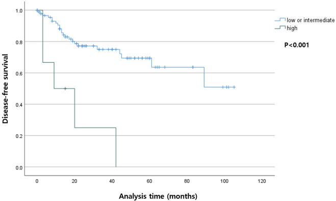 Tumor budding as a predictor of disease-free survival in patients with cholangiocarcinoma.