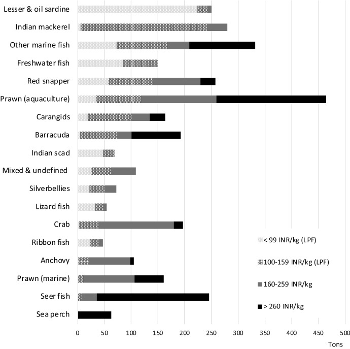 How Seafood Wholesale Markets Matter for Urban Food Security: Evidence from Chennai, India.