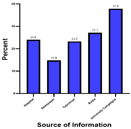 Incongruity Between Knowledge and Preventive Practices on Hepatitis B Infection Among University Students in Northeastern, Tanzania.