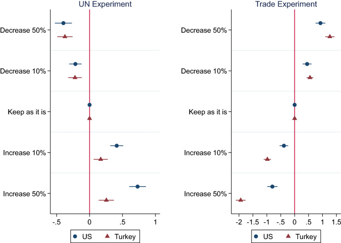 When to Not Respond in Kind? Individuals' Expectations of the Future and Their Support for Reciprocity in Foreign Policy.