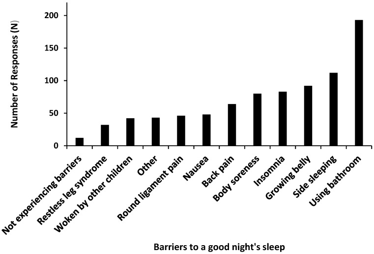 Pregnant Women's Attitudes and Beliefs towards Sleep and Exercise: A Cross-Sectional Survey.