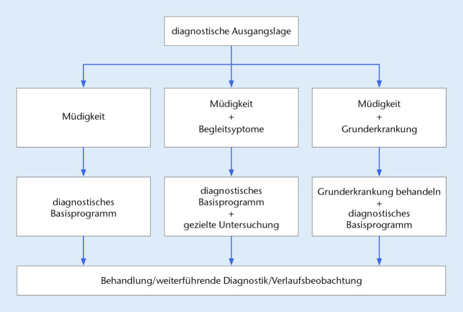 [Tiredness/Fatigue-S3 guideline update].