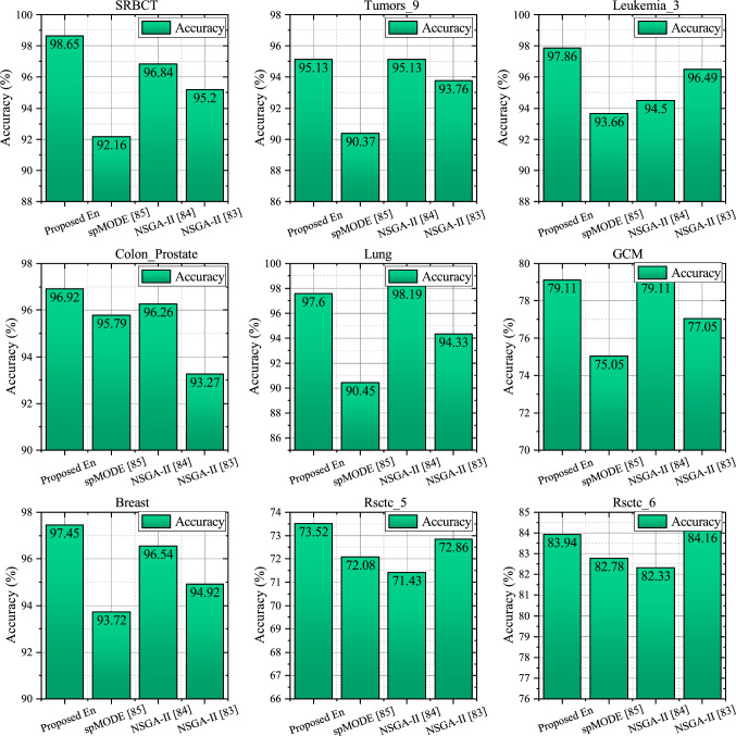 A novel bio-inspired hybrid multi-filter wrapper gene selection method with ensemble classifier for microarray data.