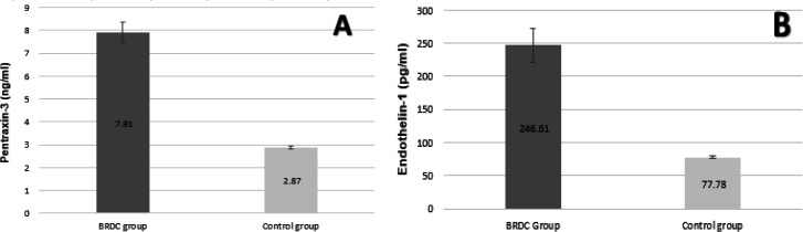 Pentraxin-3, endothelin-1, some biochemical parameters and hematology in bovine respiratory disease complex.