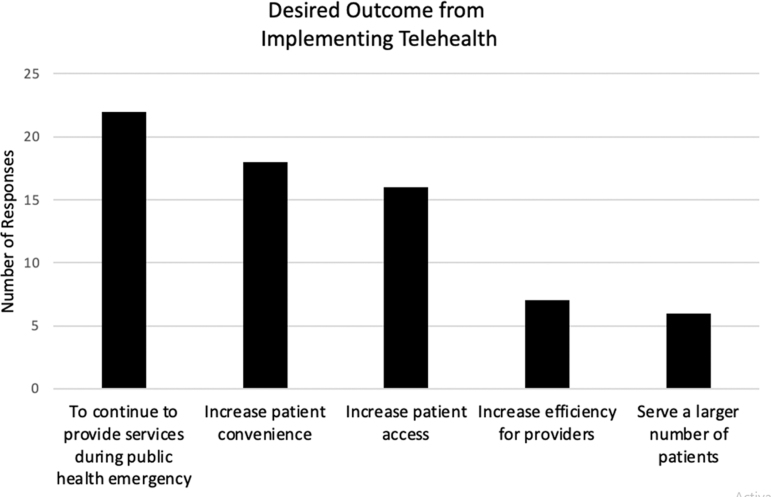 Free and Charitable Clinic Telehealth Adoption and Utilization During the COVID-19 Era: The North Carolina Experience.