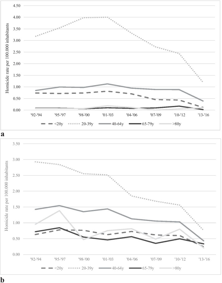 Unravelling the Homicide Drop: Disaggregating a 25-Year Homicide Trend in the Netherlands.