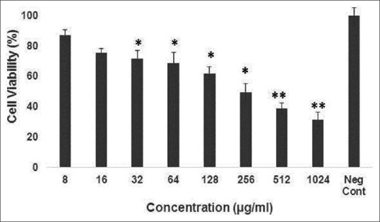 The Anti-Adhesion Effect of Nisin as a Robust Lantibiotic on the Colorectal Cancer Cells.