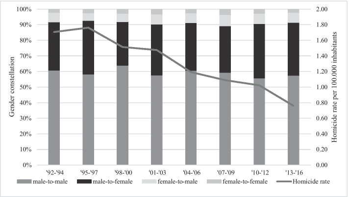 Unravelling the Homicide Drop: Disaggregating a 25-Year Homicide Trend in the Netherlands.