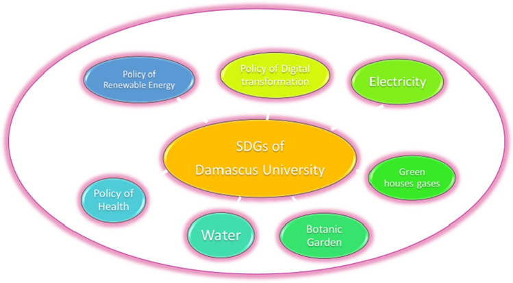 Analysing of the sustainable development goals in Damascus University during Syrian crisis using the strategy in the university and the bibliometrics data from SciVal.