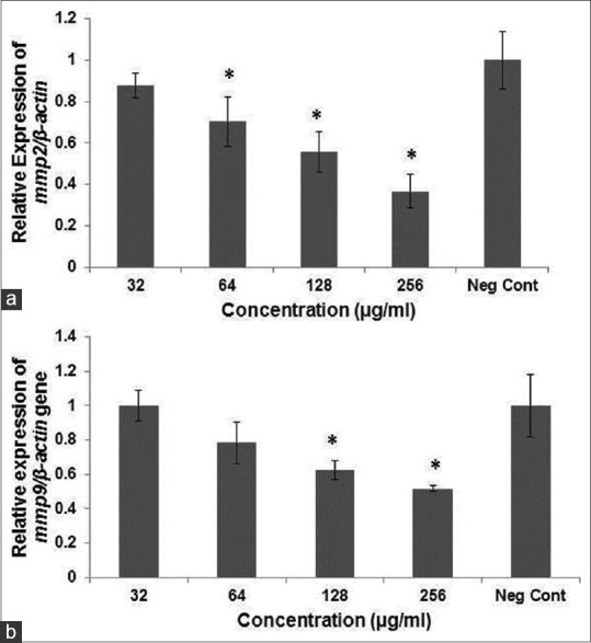 The Anti-Adhesion Effect of Nisin as a Robust Lantibiotic on the Colorectal Cancer Cells.