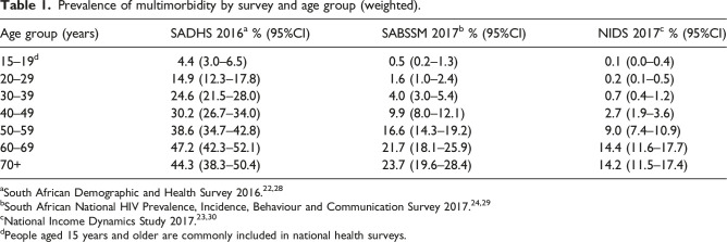 Multimorbidity in South Africa: Is the health system ready?