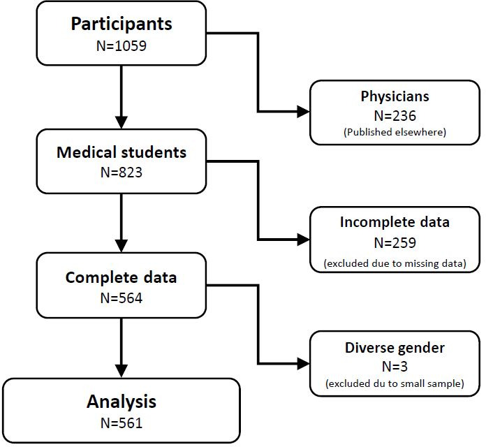 The impact of COVID-19 pandemic on mental burden and quality of life in medical students - results of an online survey.