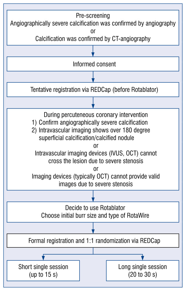 Study design and rationale for comparison of the incidence of slow flow following rotational atherectomy to severely calcified coronary artery lesions between short single session and long single session: The randomized ROTASOLO trial.