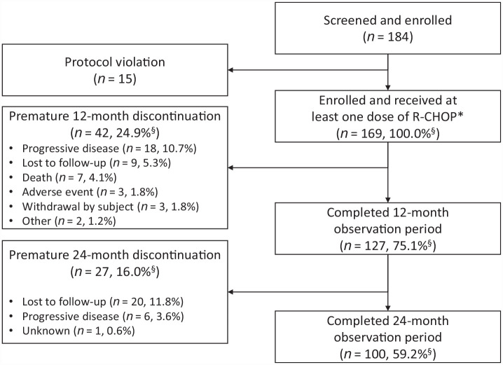 REFLECT: prospective multicenter non-interventional study evaluating the effectiveness and safety of Sandoz rituximab (SDZ-RTX; Rixathon<sup>®</sup>) in combination with CHOP for the treatment of patients with previously untreated CD20-positive diffuse large B-cell lymphoma.