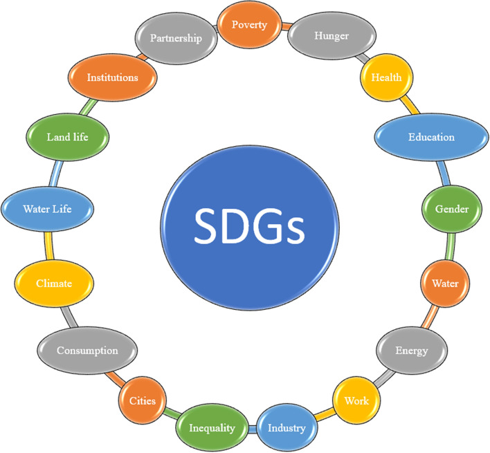 Analysing of the sustainable development goals in Damascus University during Syrian crisis using the strategy in the university and the bibliometrics data from SciVal.