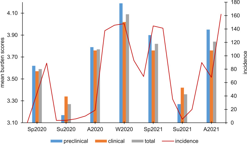 The impact of COVID-19 pandemic on mental burden and quality of life in medical students - results of an online survey.