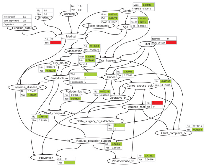 Clinical Decision Support System for Geriatric Dental Treatment Using a Bayesian Network and a Convolutional Neural Network.