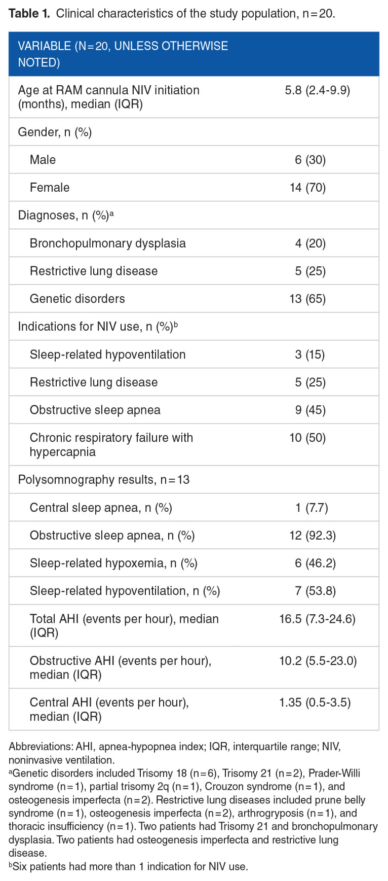 Outpatient Utilization of the RAM Cannula for Nasal Noninvasive Ventilation in Children.