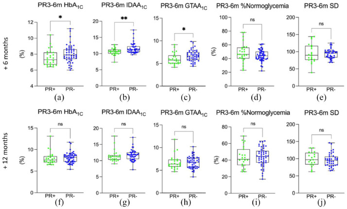 Influence of the occurrence and duration of partial remission on short-term metabolic control in type 1 diabetes: the DIABHONEY pediatric study.