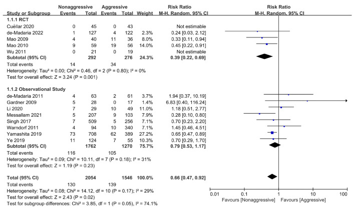 Comparison of early aggressive versus nonaggressive fluid resuscitation in acute pancreatitis: a meta-analysis.