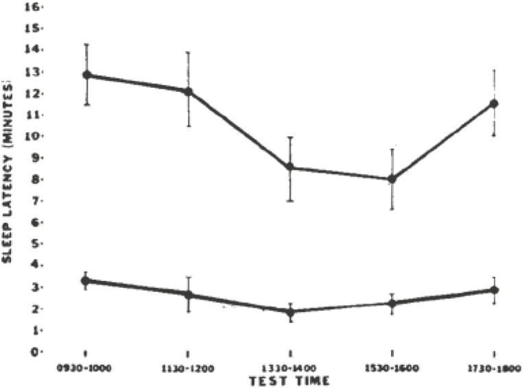 Fifty-five years in sleep research: contributions, experiences, and progress.