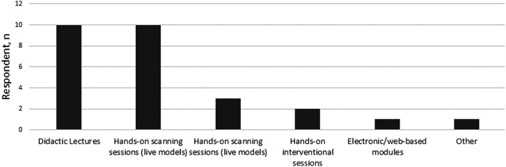 Musculoskeletal Point-of-Care Ultrasonography Training Among Canadian Postgraduate Rheumatology Programs.