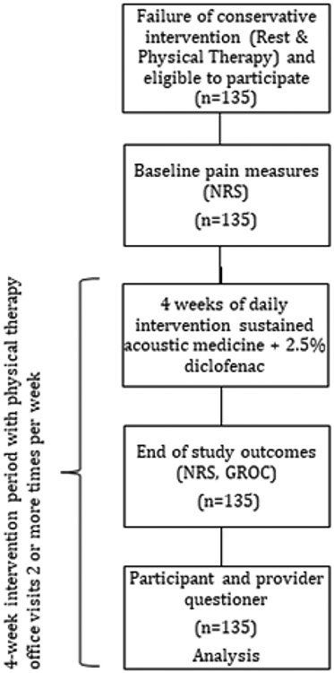 Long Duration Sonophoresis of Diclofenac to Augment Rehabilitation of Common Musculoskeletal Injuries.