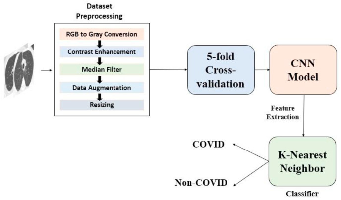 A hybrid CNN–KNN approach for identification of COVID-19 with 5-fold cross validation