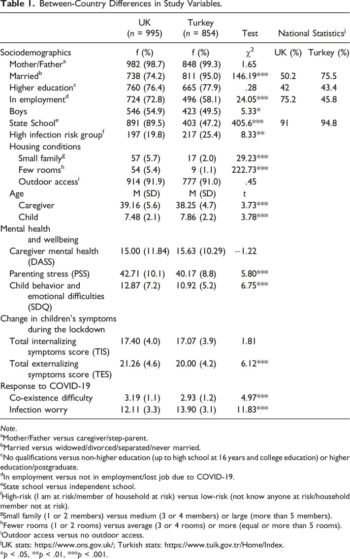 Caregiver Worry of Infection and Family Co-existence Difficulty and Association With Change in Children's Internalizing and Externalizing Symptoms During the Initial COVID-19 Lockdown in the UK and Turkey.