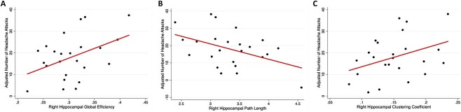 Increased hippocampal efficiency is associated with greater headache frequency in adolescents with chronic headache.