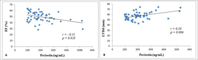 Serum Periostin Levels in Acute Myocardial Infarction Patients: a 3-month Follow-up Study.