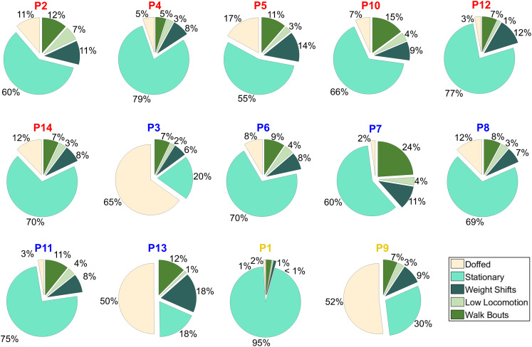 Beyond step counts: Including wear time in prosthesis use assessment for lower-limb amputation.