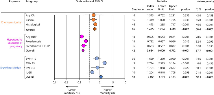 Association between Endotype of Prematurity and Mortality: A Systematic Review, Meta-Analysis, and Meta-Regression.