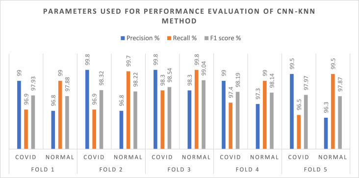 A hybrid CNN–KNN approach for identification of COVID-19 with 5-fold cross validation