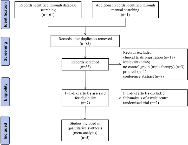 Efficacy and Safety of Vonoprazan and Amoxicillin Dual Therapy for Helicobacter pylori Eradication: A Systematic Review and Meta-Analysis.