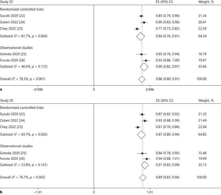 Efficacy and Safety of Vonoprazan and Amoxicillin Dual Therapy for Helicobacter pylori Eradication: A Systematic Review and Meta-Analysis.