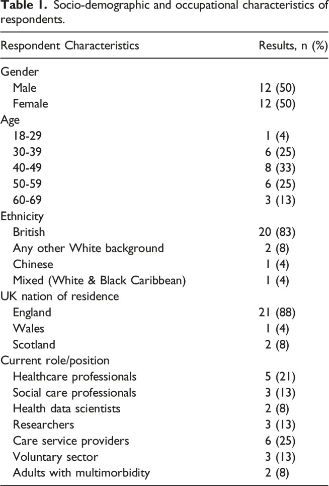 Eliciting and prioritising determinants of improved care in multimorbidity: A modified online Delphi study.