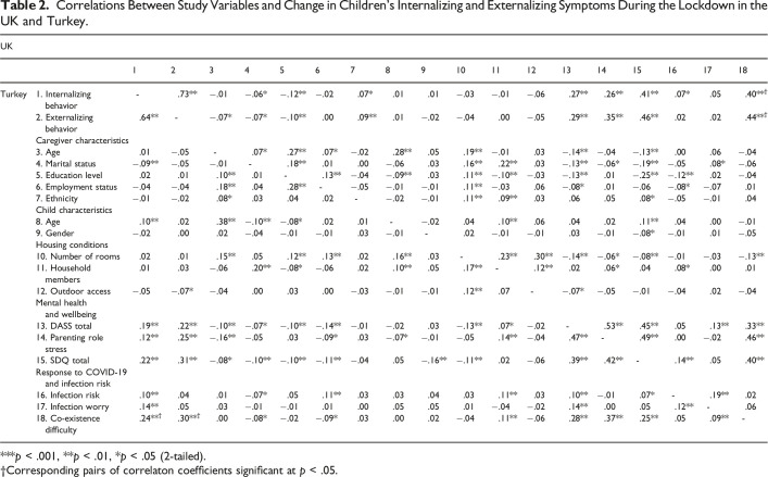 Caregiver Worry of Infection and Family Co-existence Difficulty and Association With Change in Children's Internalizing and Externalizing Symptoms During the Initial COVID-19 Lockdown in the UK and Turkey.