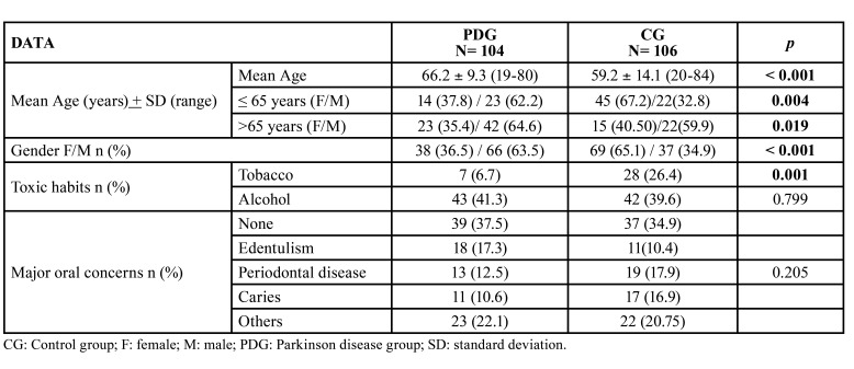 Periodontal health in a population with Parkinson's disease in Spain: a cross-sectional study.