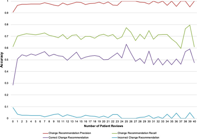 A neural network approach to optimising treatments for depression using data from specialist and community psychiatric services in Australia, New Zealand and Japan.