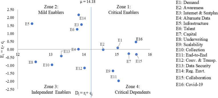 Modeling key enablers influencing FinTechs offering SME credit services: A multi-stakeholder perspective.