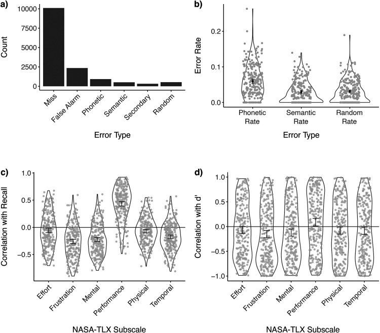 Grouping by Time and Pitch Facilitates Free but Not Cued Recall for Word Lists in Normally-Hearing Listeners.